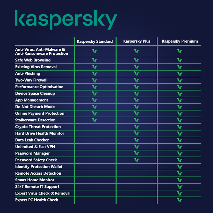 Appareils Kaspersky Standard 3 | 1 an - Licence numérique
