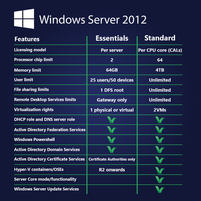 Microsoft Windows Server R2 2012 Essentials - digitalna licenca